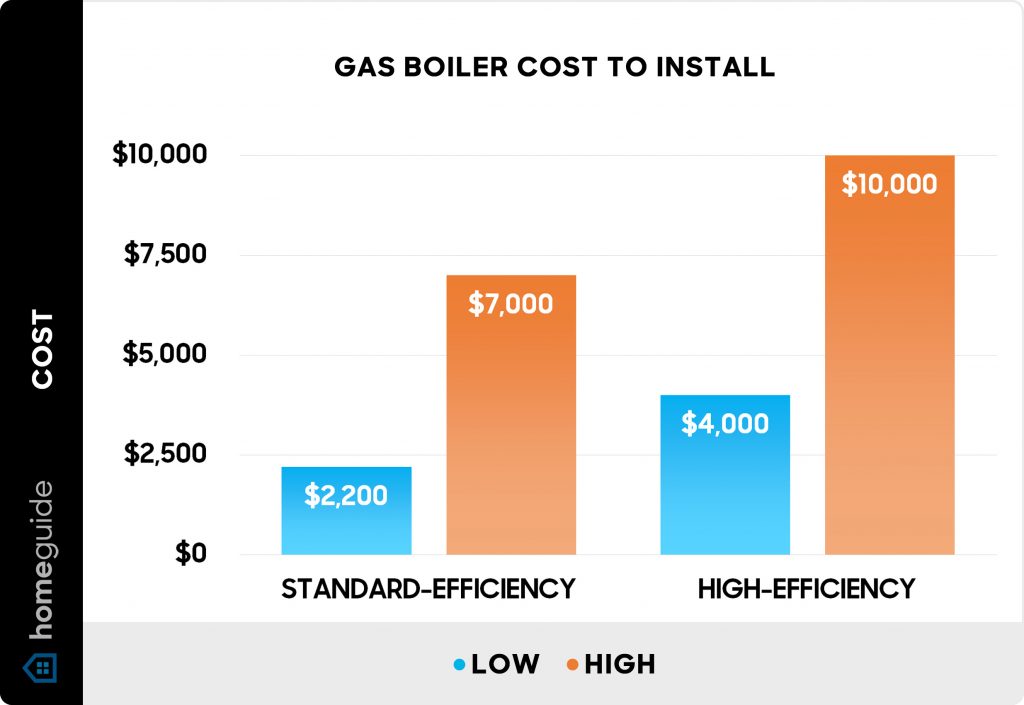 gas boiler cost to install chart